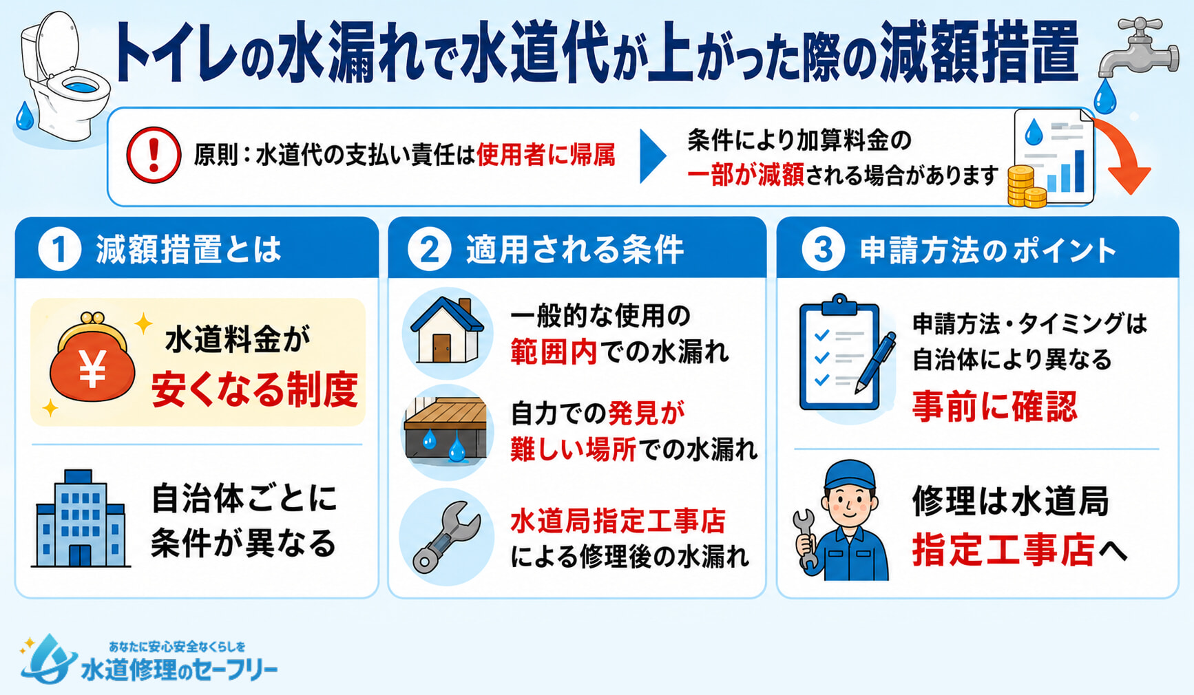 トイレの水漏れで水道代が上がった際の減額措置について、詳細を解説