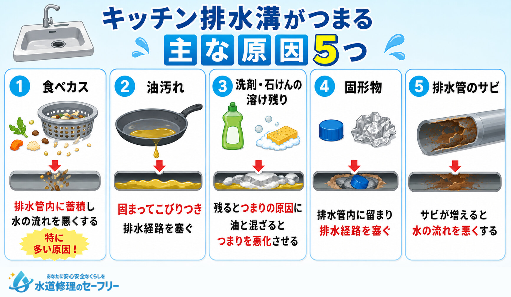 キッチン排水溝がつまる主な原因5つを解説