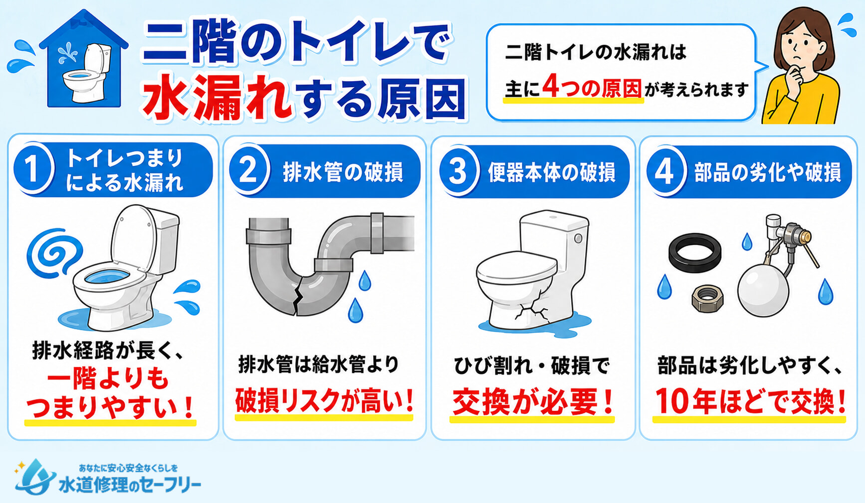 二階のトイレで水漏れする原因が何か、主に考えられる4つの原因を解説