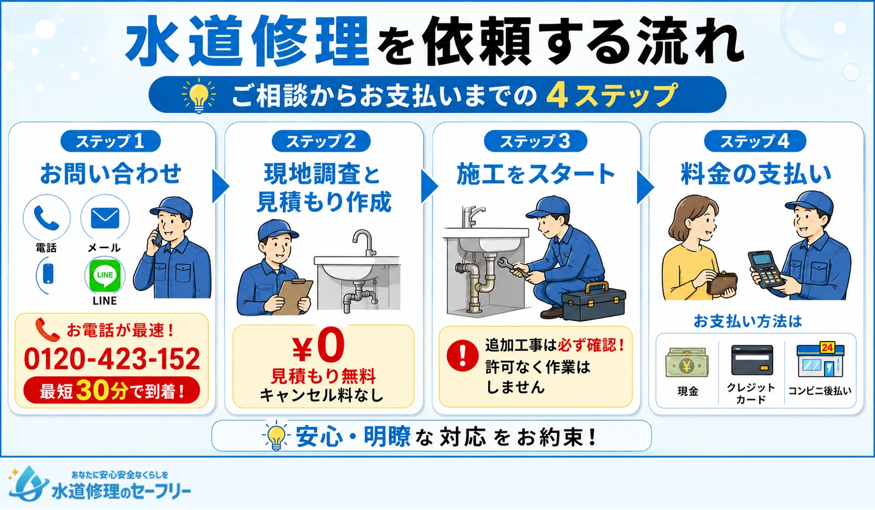 クリーンライフで水道修理を依頼する流れを解説