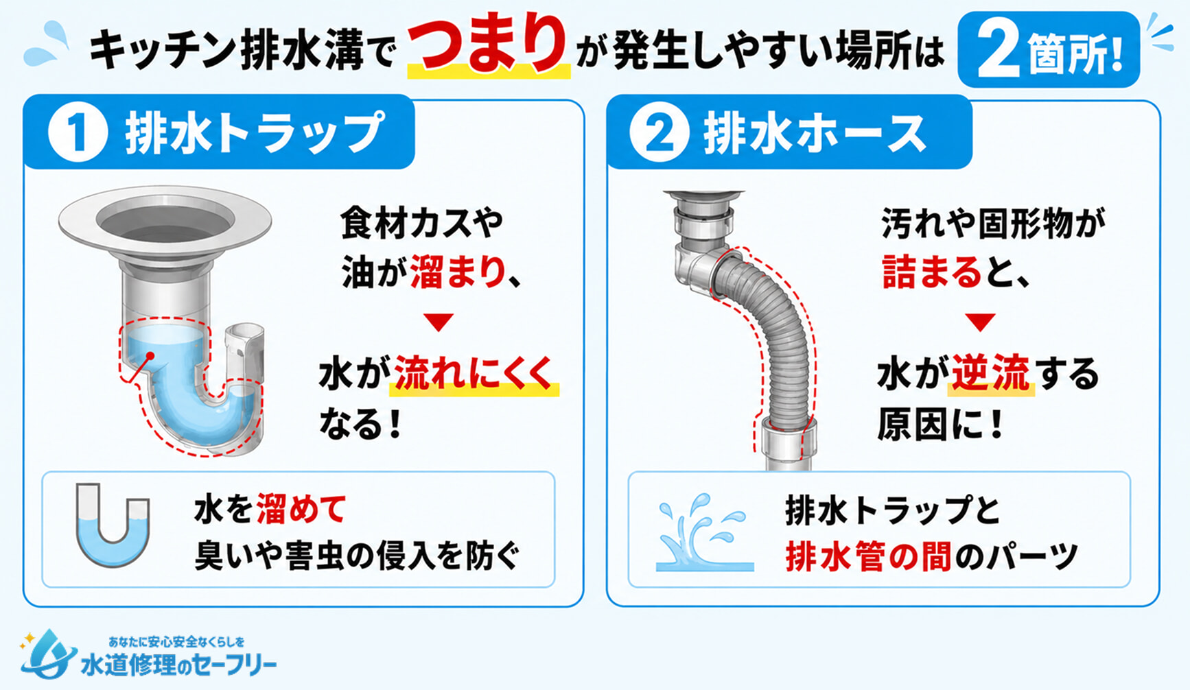 キッチン排水溝でつまりが発生しやすい場所は2か所!排水トラップと排水ホースを確認しよう