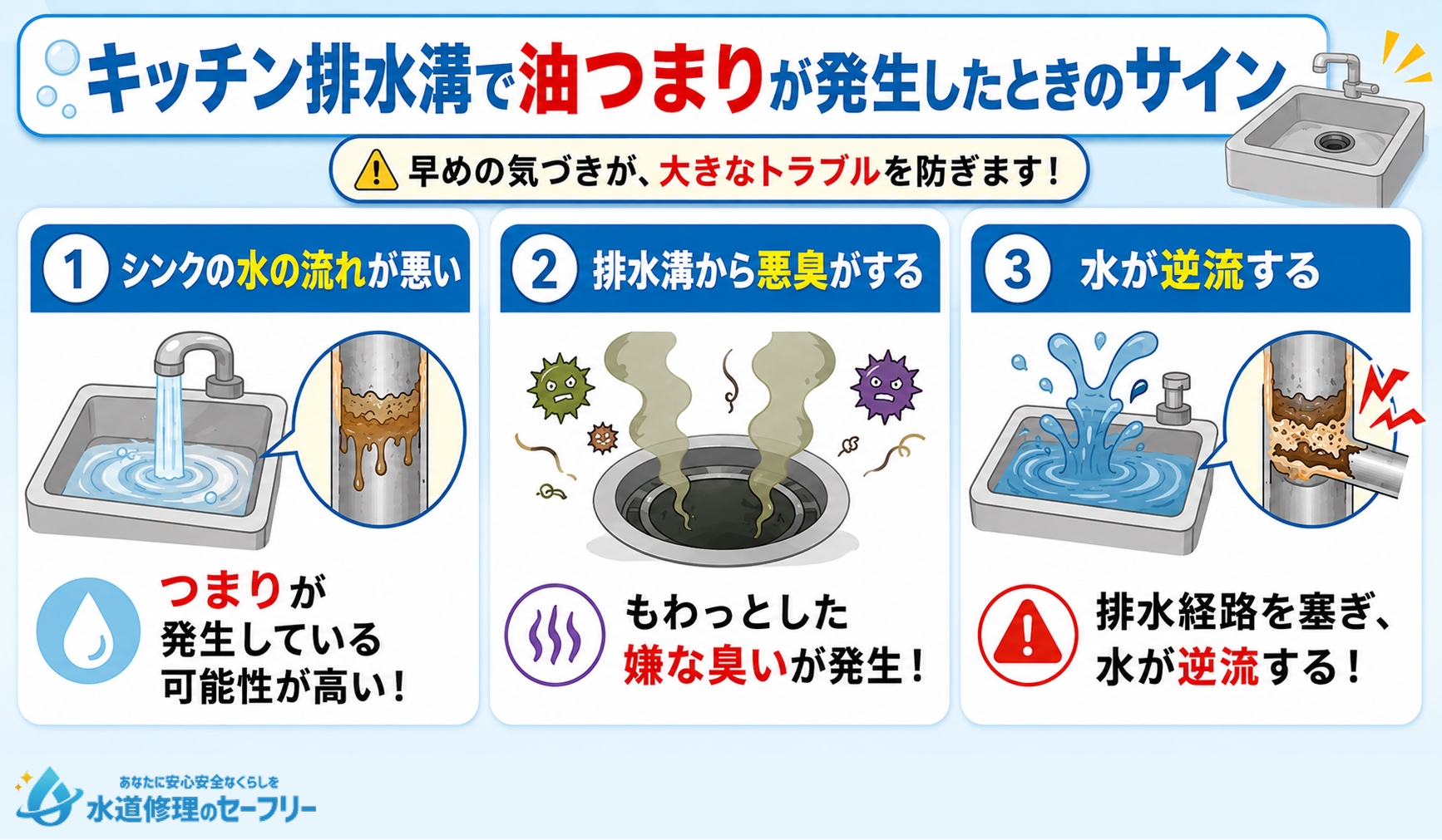 キッチン排水溝で油つまりが発生したときのサインがどんなものか解説