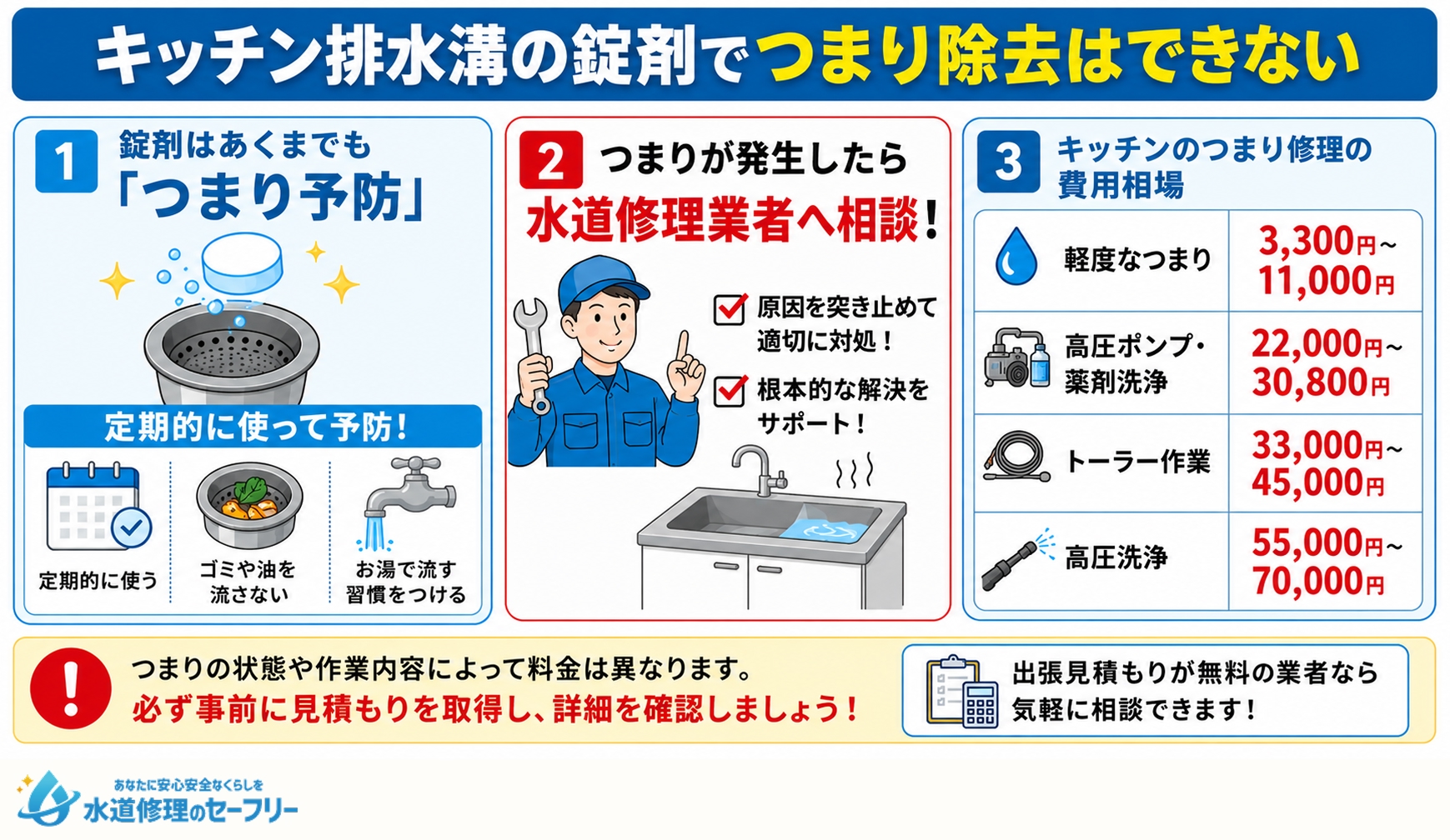 キッチン排水溝の錠剤でつまり除去はできない!つまりが発生したら業者に相談しよう