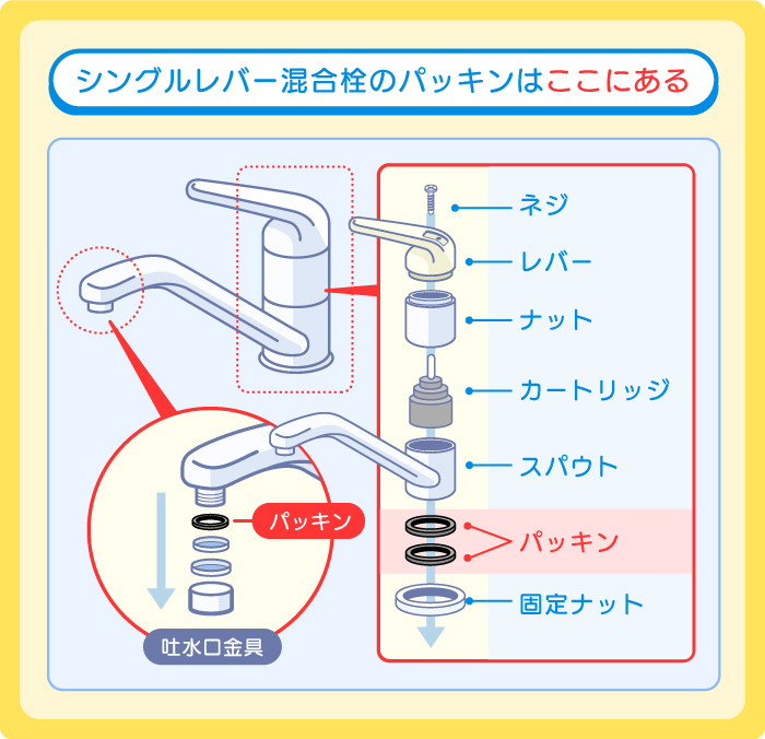 シングルレバー混合栓のパッキンの場所
