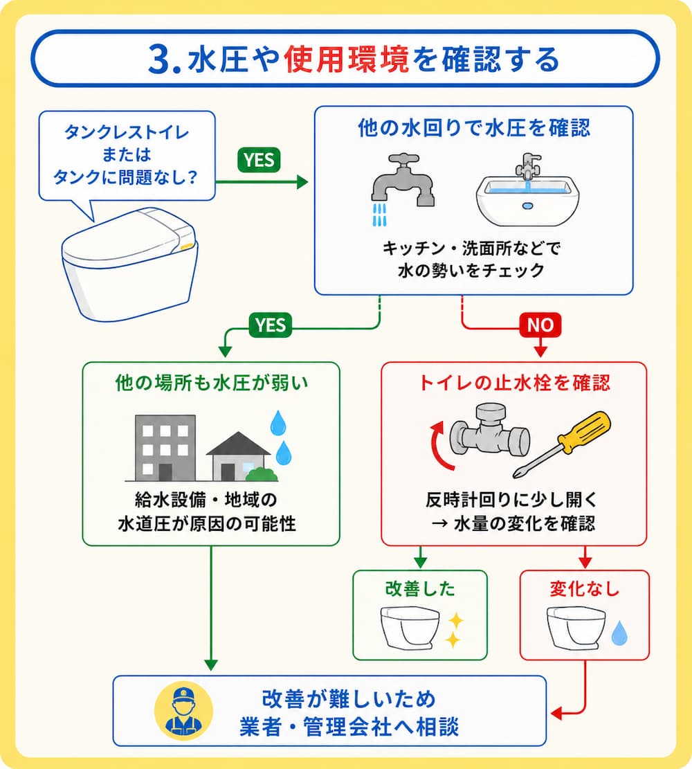 3.水圧や使用環境を確認する