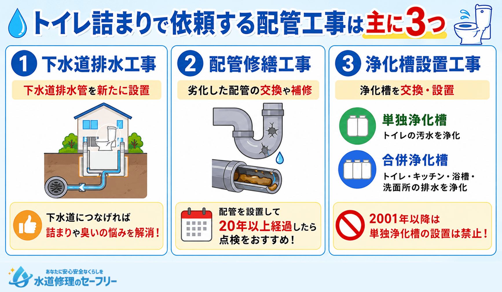 トイレ詰まりで依頼する配管工事は主に3つ。それぞれの特徴を解説