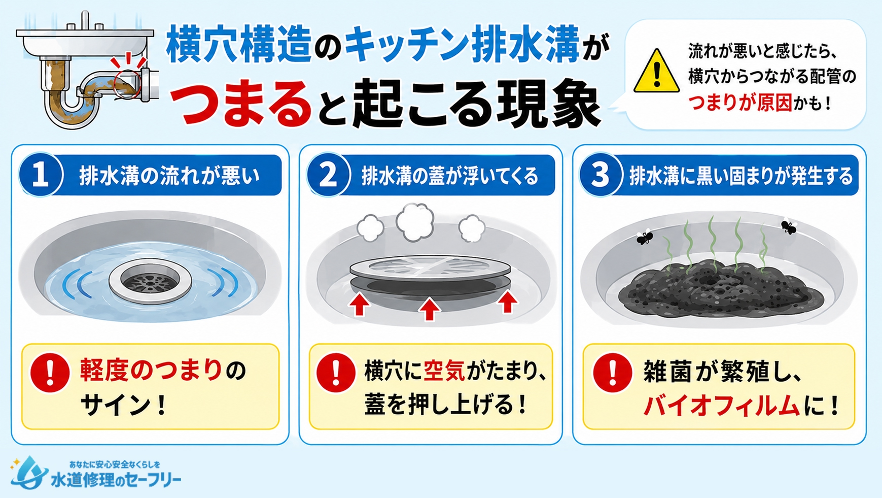 横穴構造のキッチン排水溝がつまると起こる現象について解説