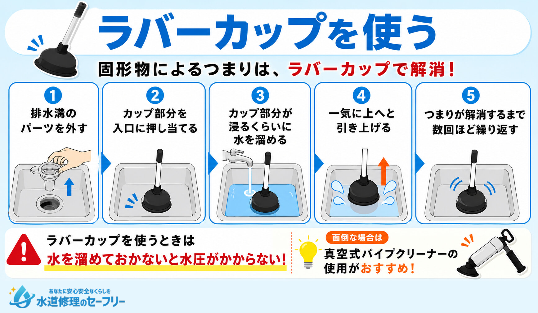 ラバーカップを使うことで固形物によるつまりを解消!