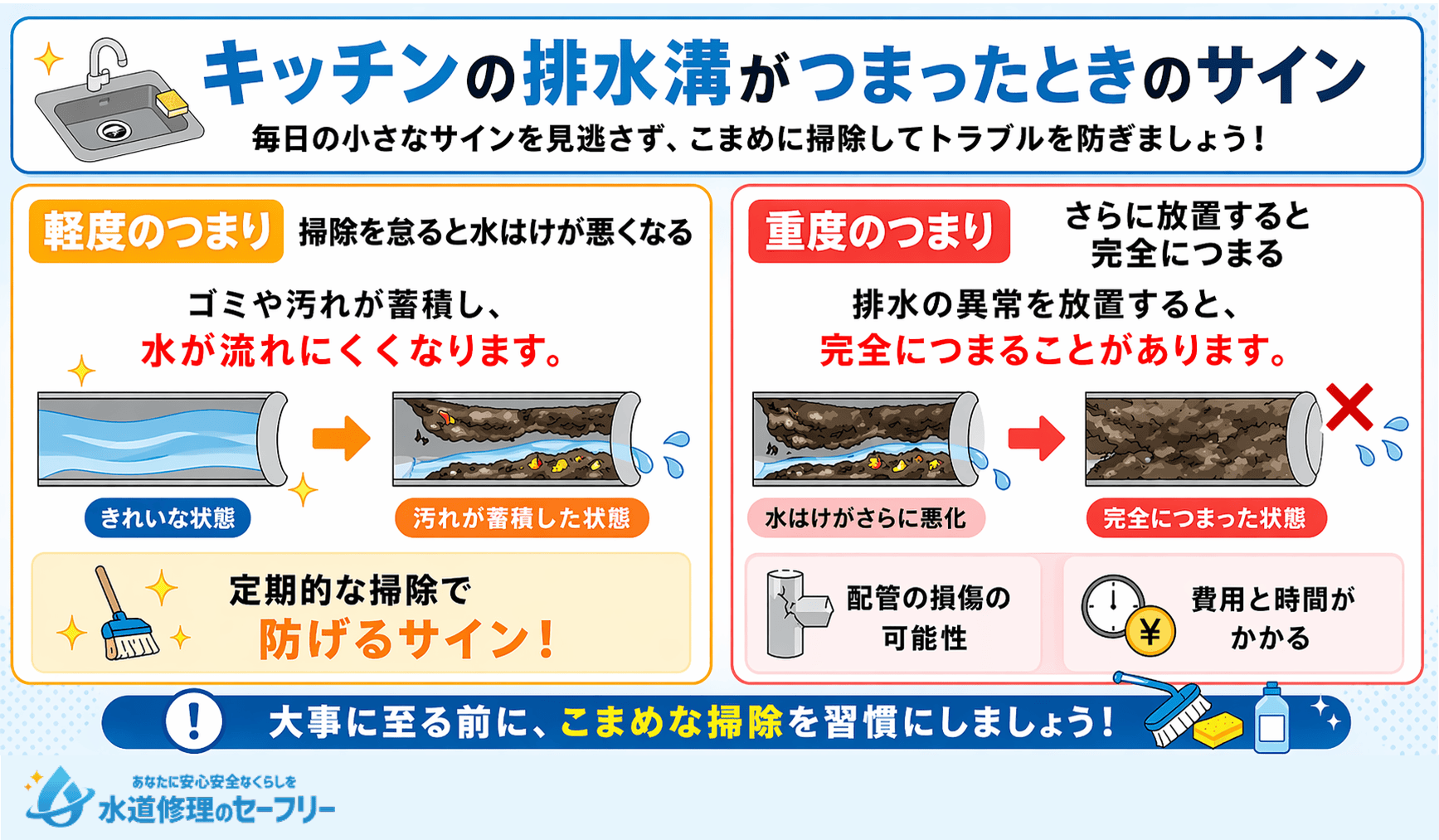 キッチン排水溝がつまったときのサインを確認しましょう!