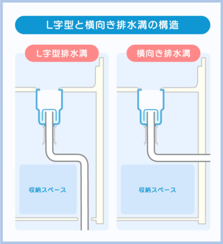 キッチンの排水溝タイプにはL字型と横向き型がある。
