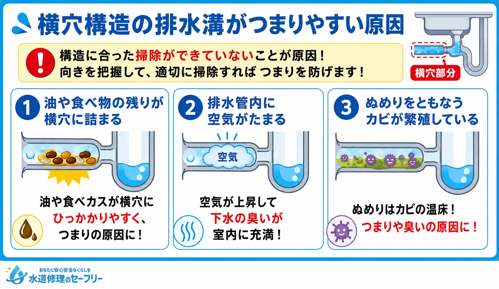 横穴構造の排水溝がつまりやすい原因を解説