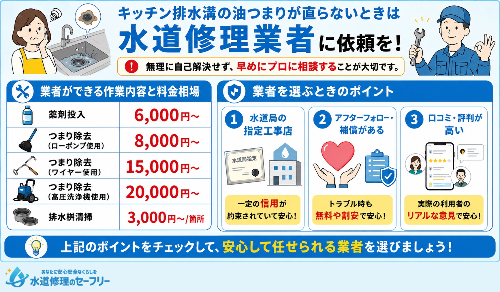 キッチン排水溝の油つまりが直らないときは水道修理業者に依頼を！相場や選び方を解説