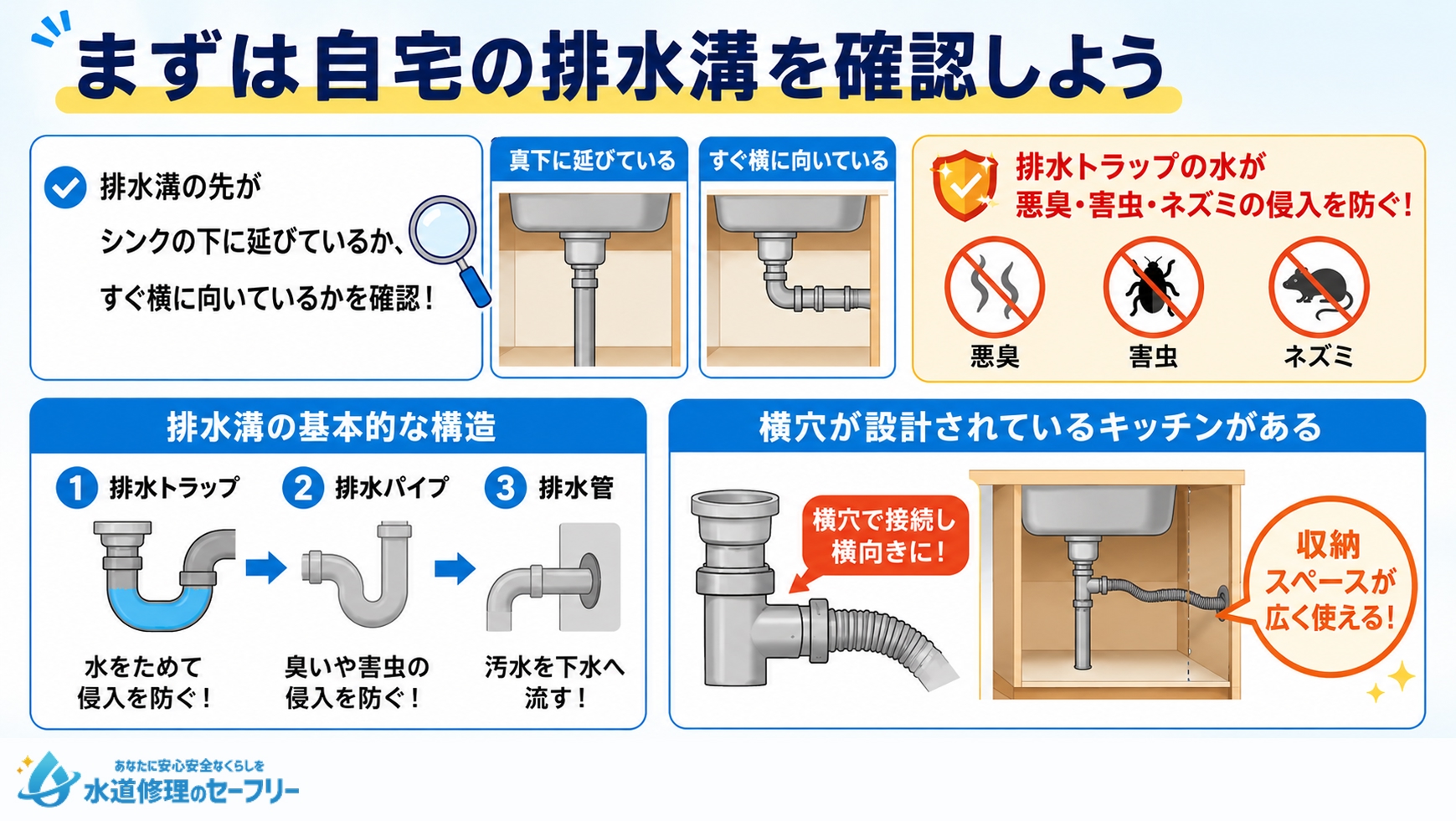 まずは自宅の排水溝を確認して排水溝の形を確認