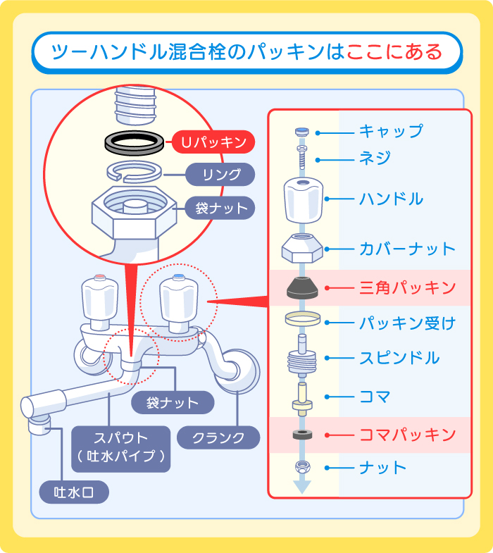 ツーハンドル混合栓のパッキンの場所