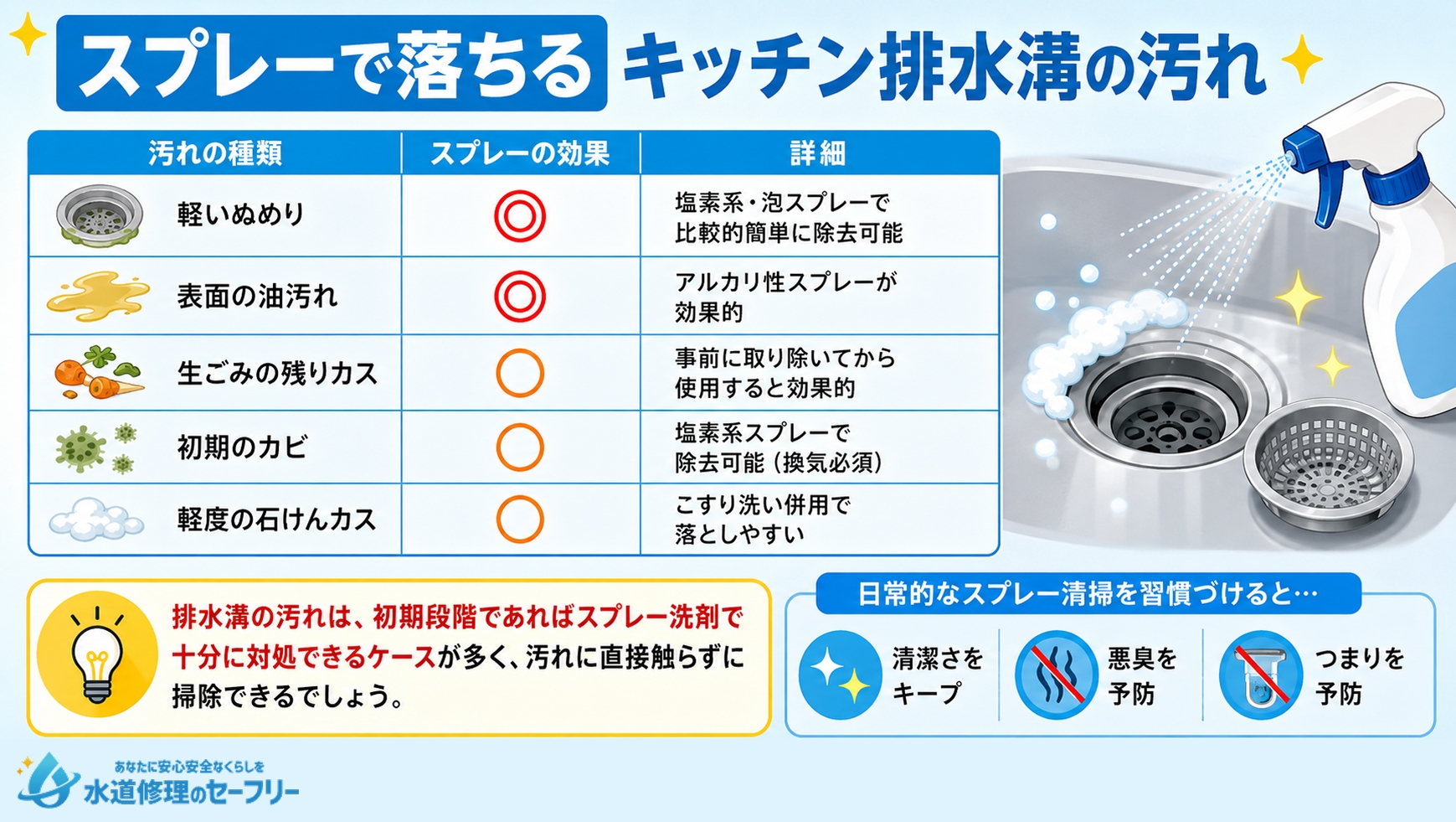 スプレーで落ちるキッチン排水溝の汚れを解説