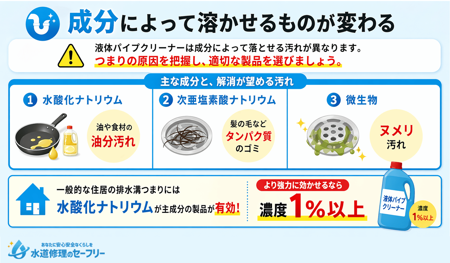 液体パイプクリーナーは成分によって落とせる汚れが変わる!違いを解説