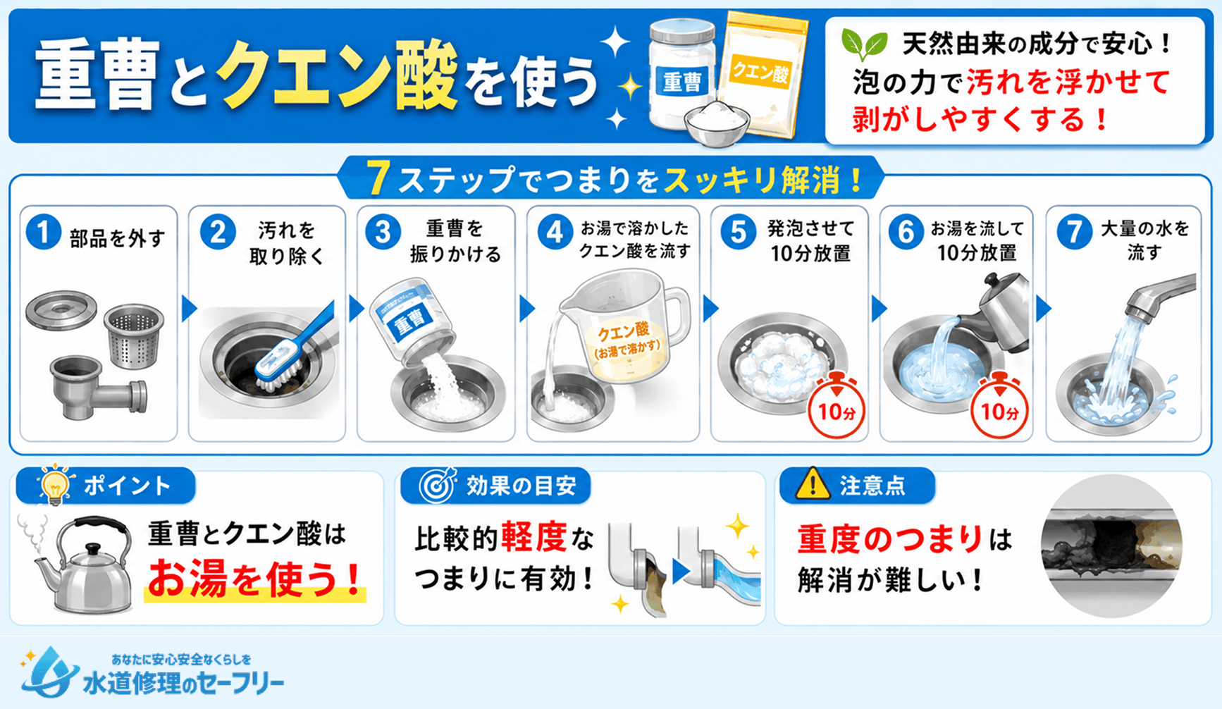 重曹とクエン酸を使ってつまりの原因を除去する方法を解説