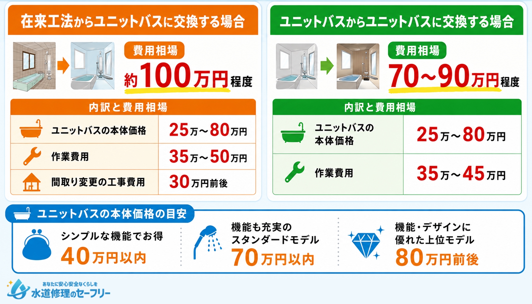ユニットバスの交換費用を解説