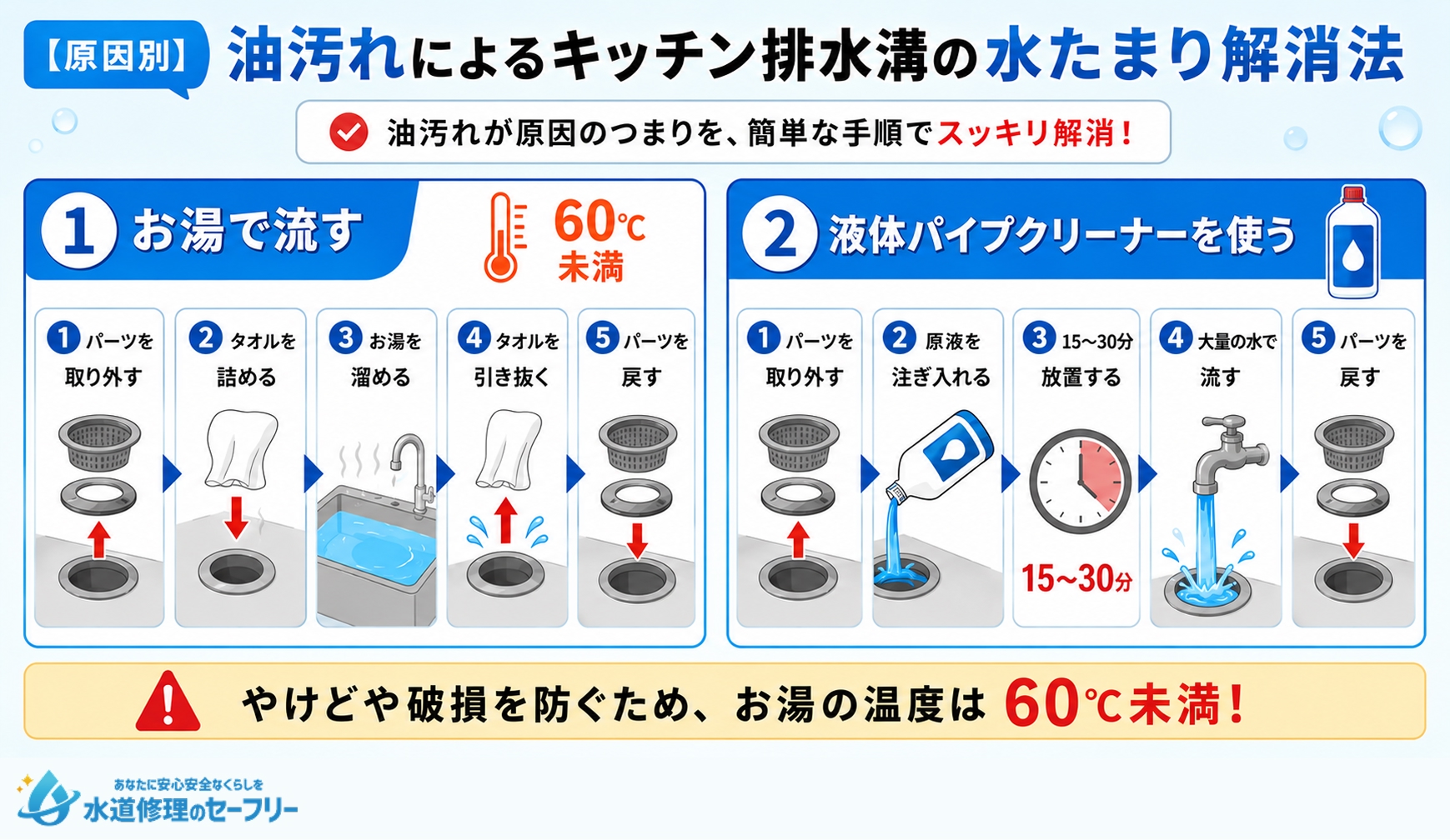 原因別・油汚れによるキッチン排水溝の水たまり解消法を解説