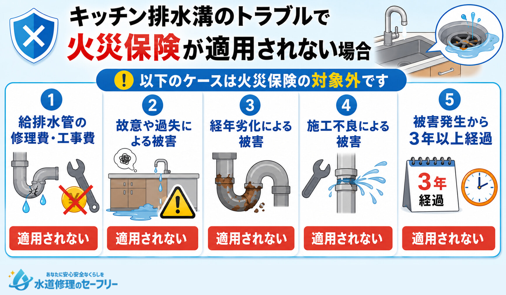 キッチン排水溝のトラブルで火災保険が適用されない場合がどんなケースか紹介