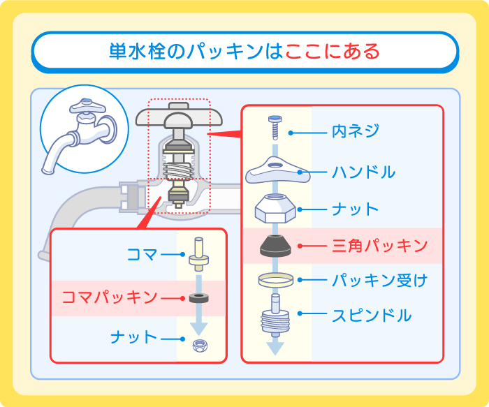 パッキンの場所