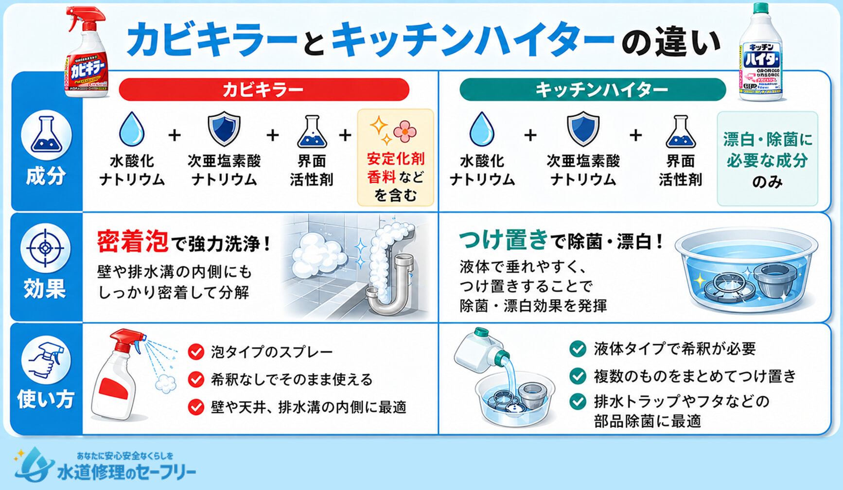カビキラーとキッチンハイターの違いを徹底解説