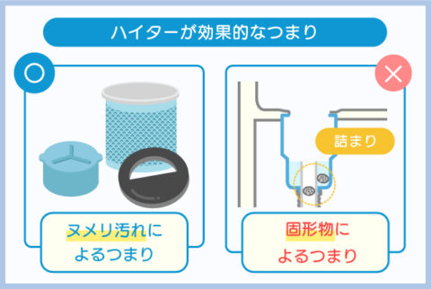 キッチンの排水溝のハイターを使った場合 ヌメリ汚れによるつまりには効果があるが、固形物によるつまりには効果がない