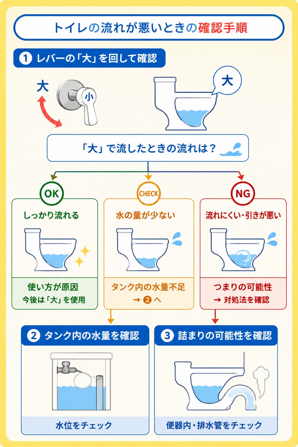 1.レバーの「大」を回して流れ方を確認する
