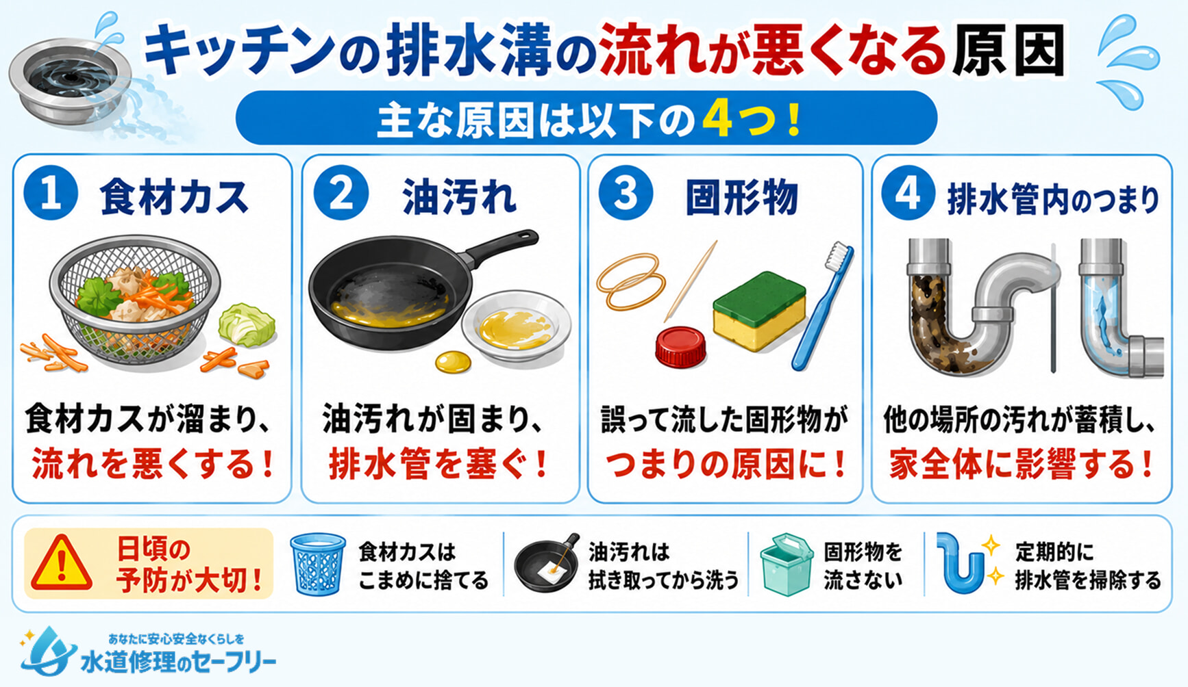 キッチンの排水溝の流れが悪くなる原因を4つ紹介。主な原因は以下の4つ