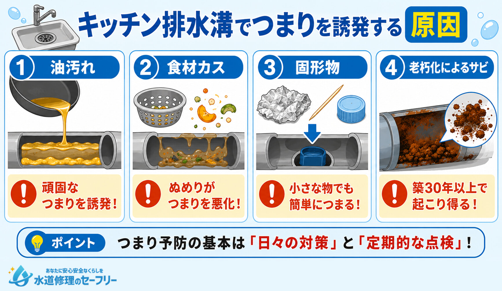 キッチン排水溝でつまりを誘発する原因を4つ紹介