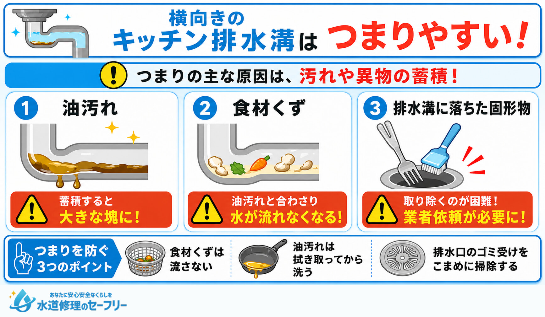 横向きのキッチン排水溝はつまりやすい？その原因を解説