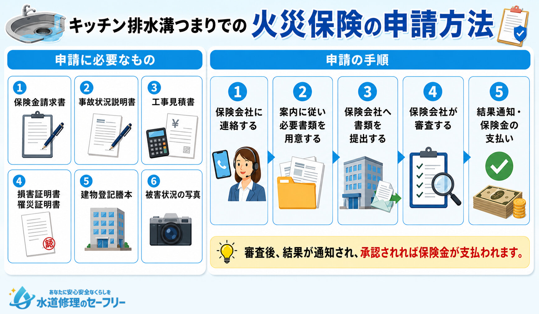キッチン排水溝つまりでの火災保険の申請方法を解説。必要なものと申請の手順を紹介します