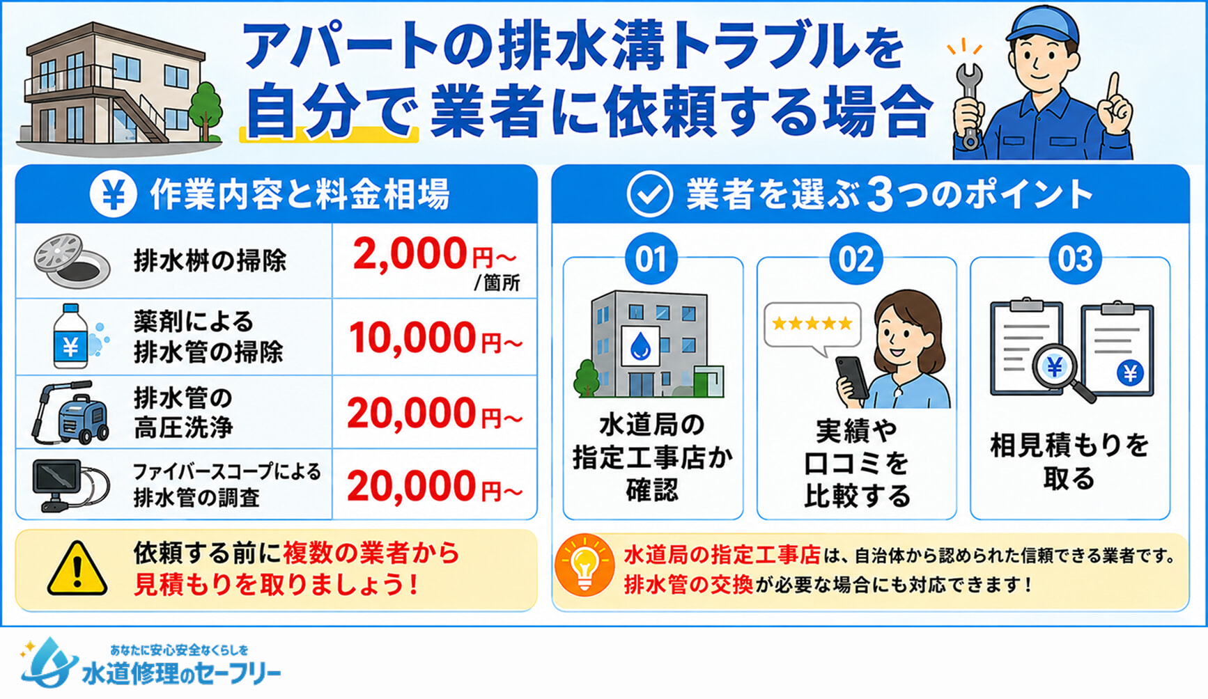 アパートの排水溝トラブルを自分で業者に依頼する場合の料金相場と業者の選び方を解説