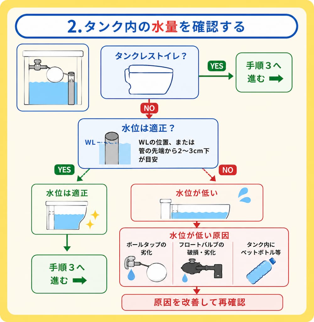 2.タンク内の水量を確認する