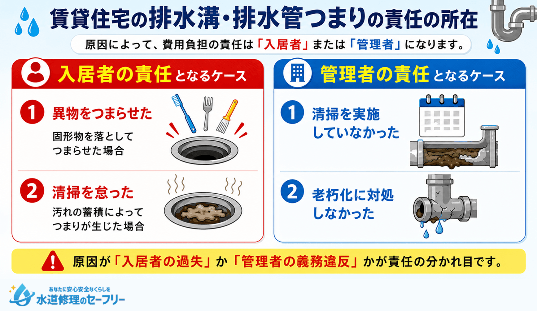 賃貸住宅の排水溝・排水管つまりの責任の所在について、ケース別に解説