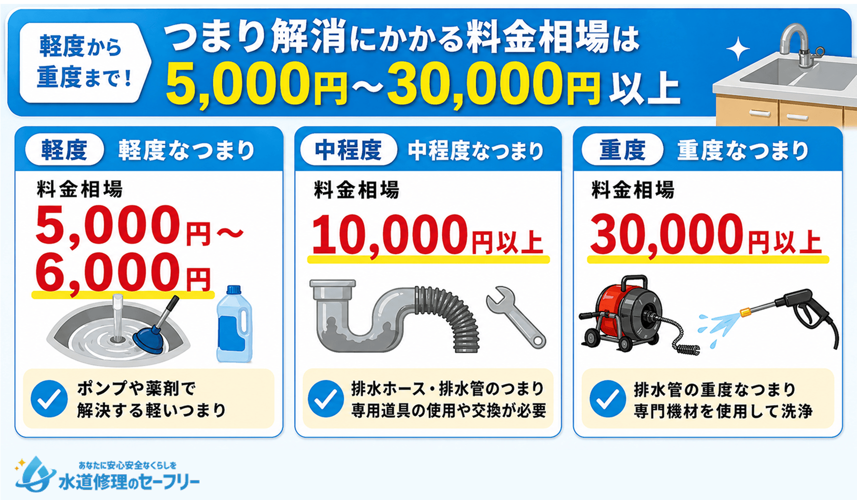 つまり解消にかかる料金相場を軽度から重度まで紹介