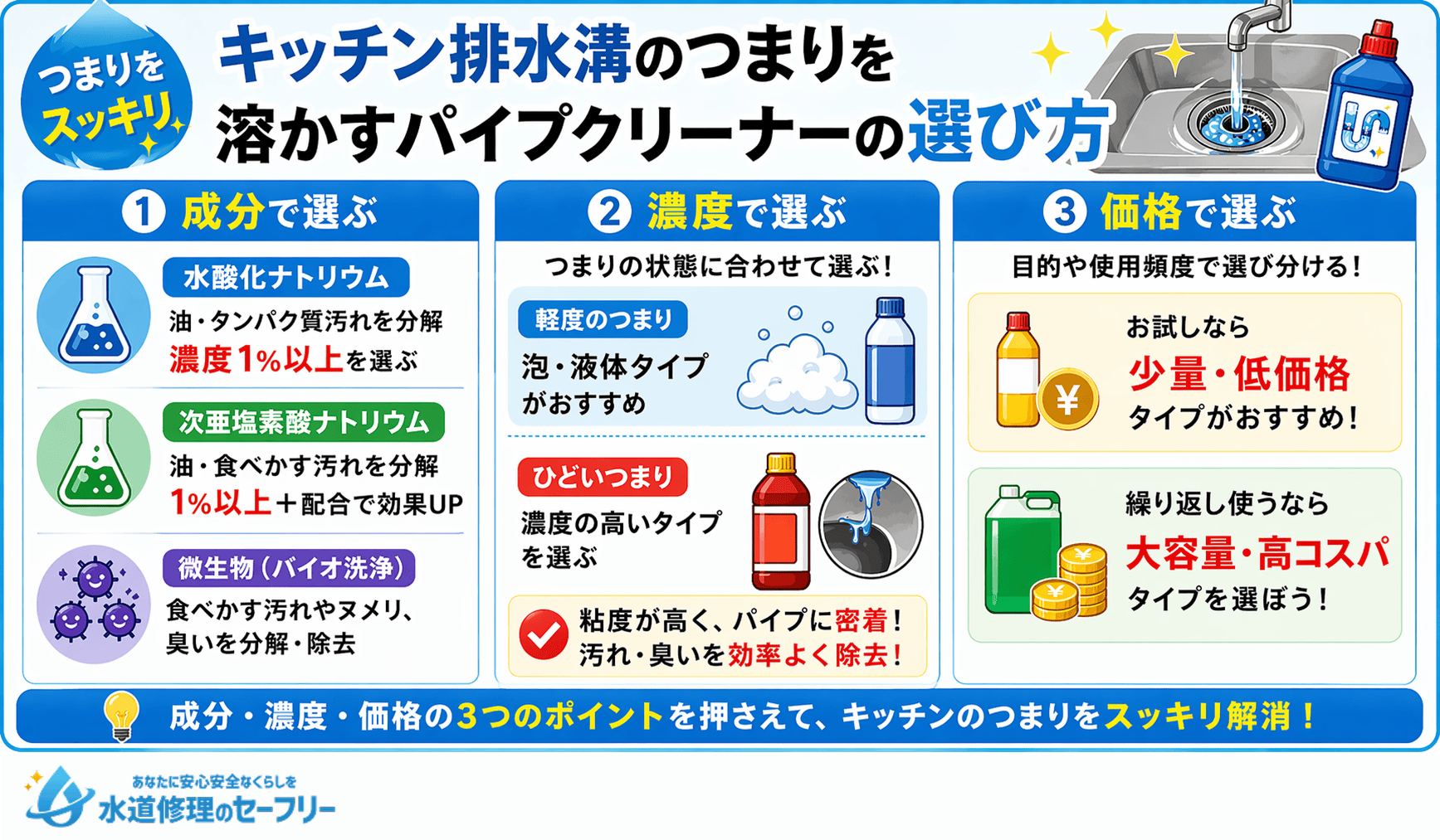 キッチン排水溝のつまりを溶かすパイプクリーナーの選び方を解説