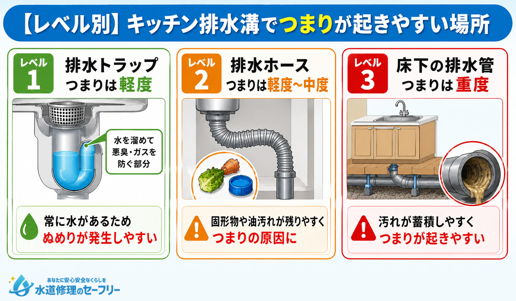 キッチン排水溝でつまりが起きやすい場所をレベル別に3つ解説