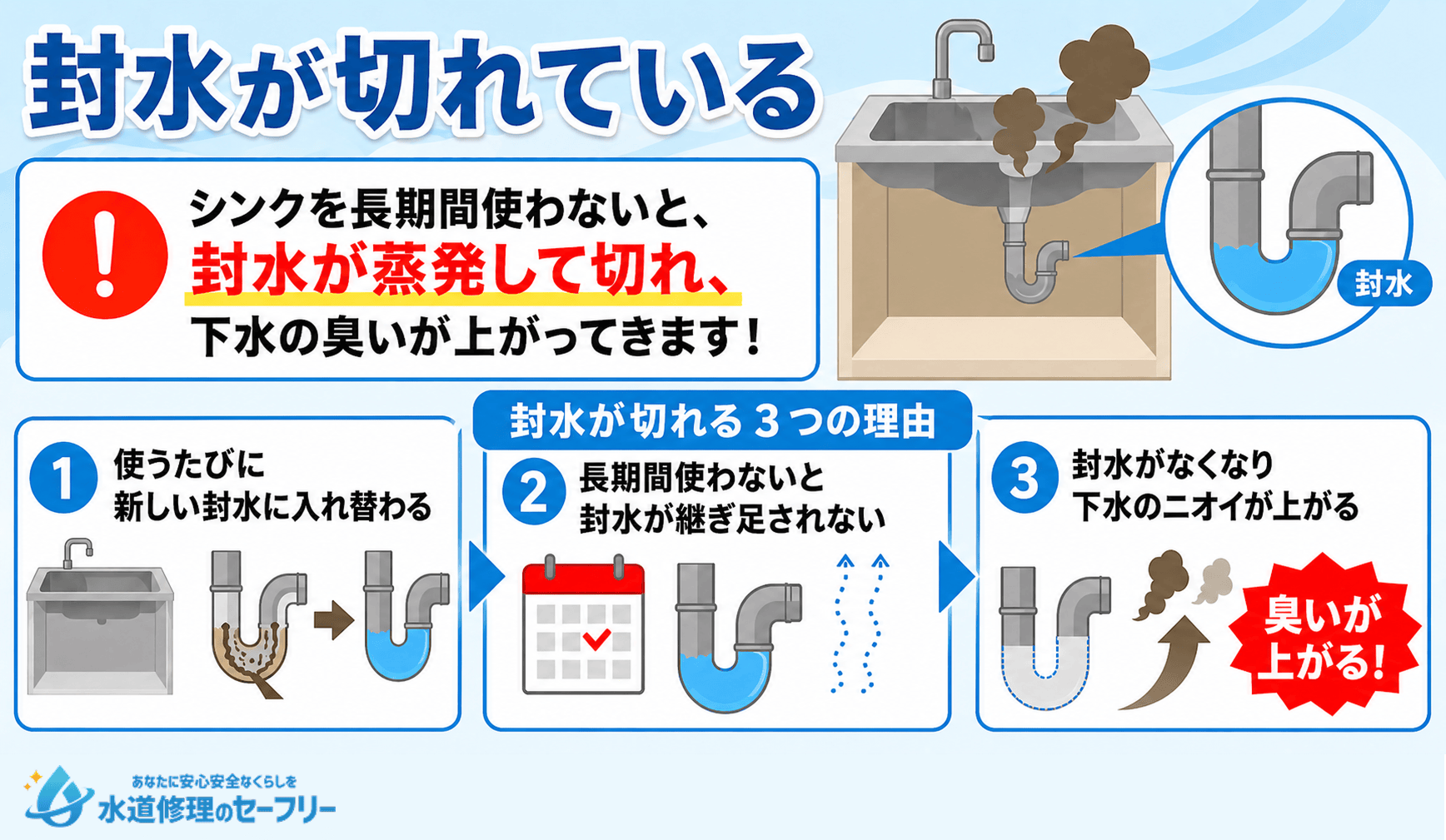 封水が切れていると下水の臭いが上がってくる!3つの原因を解説