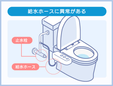 給水ホースに異常がある