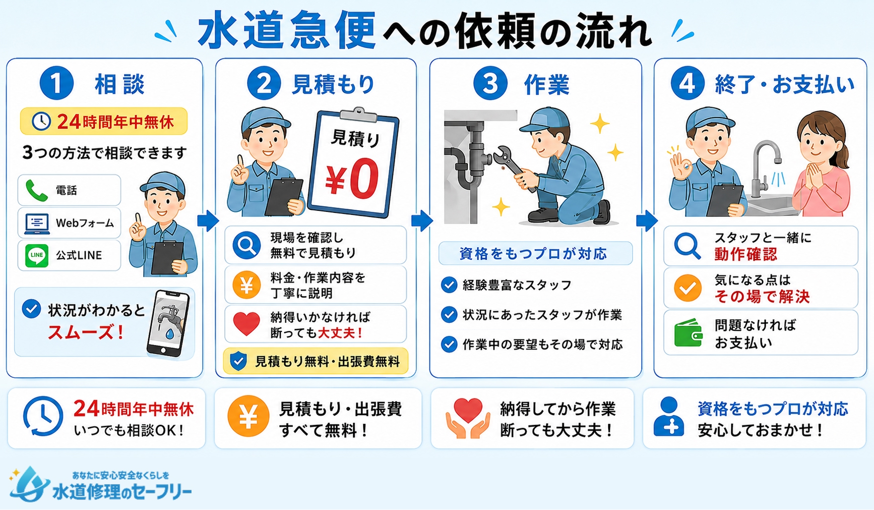 水道急便への依頼の流れを解説