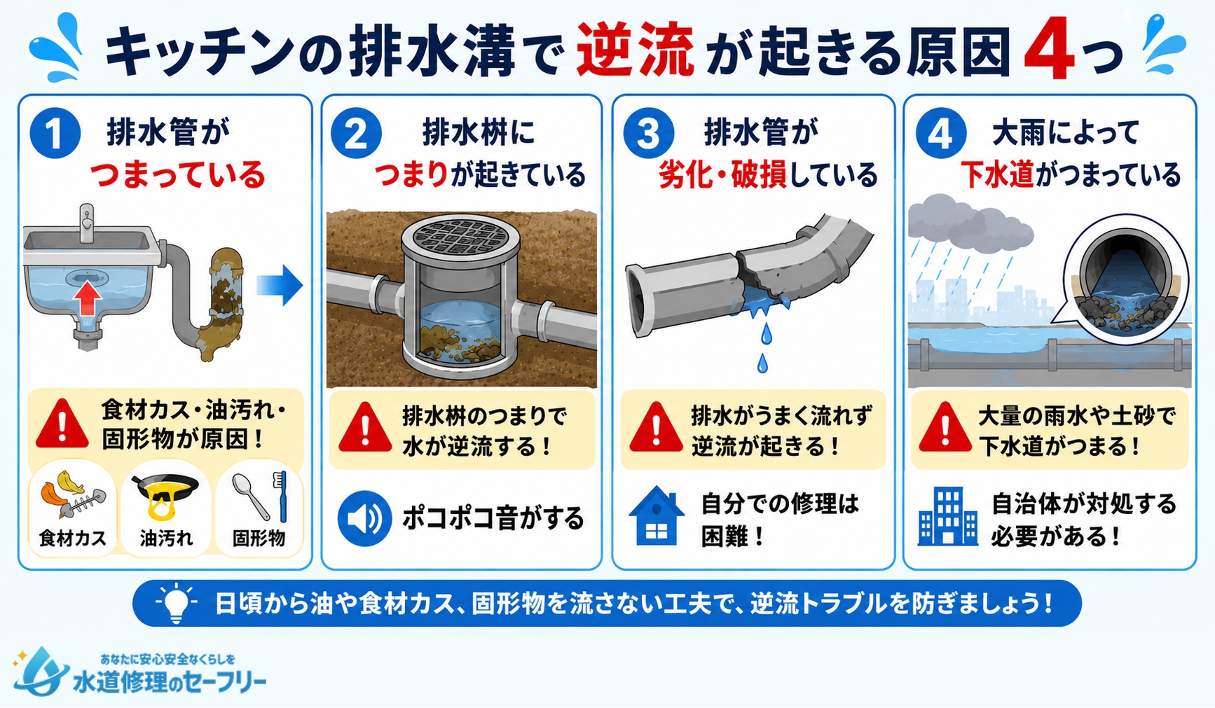 キッチンの排水溝で逆流が起きる原因4つを解説