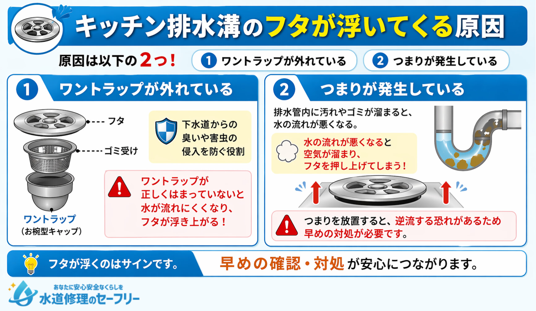 キッチン排水溝のフタが浮いてくる原因を2つ解説