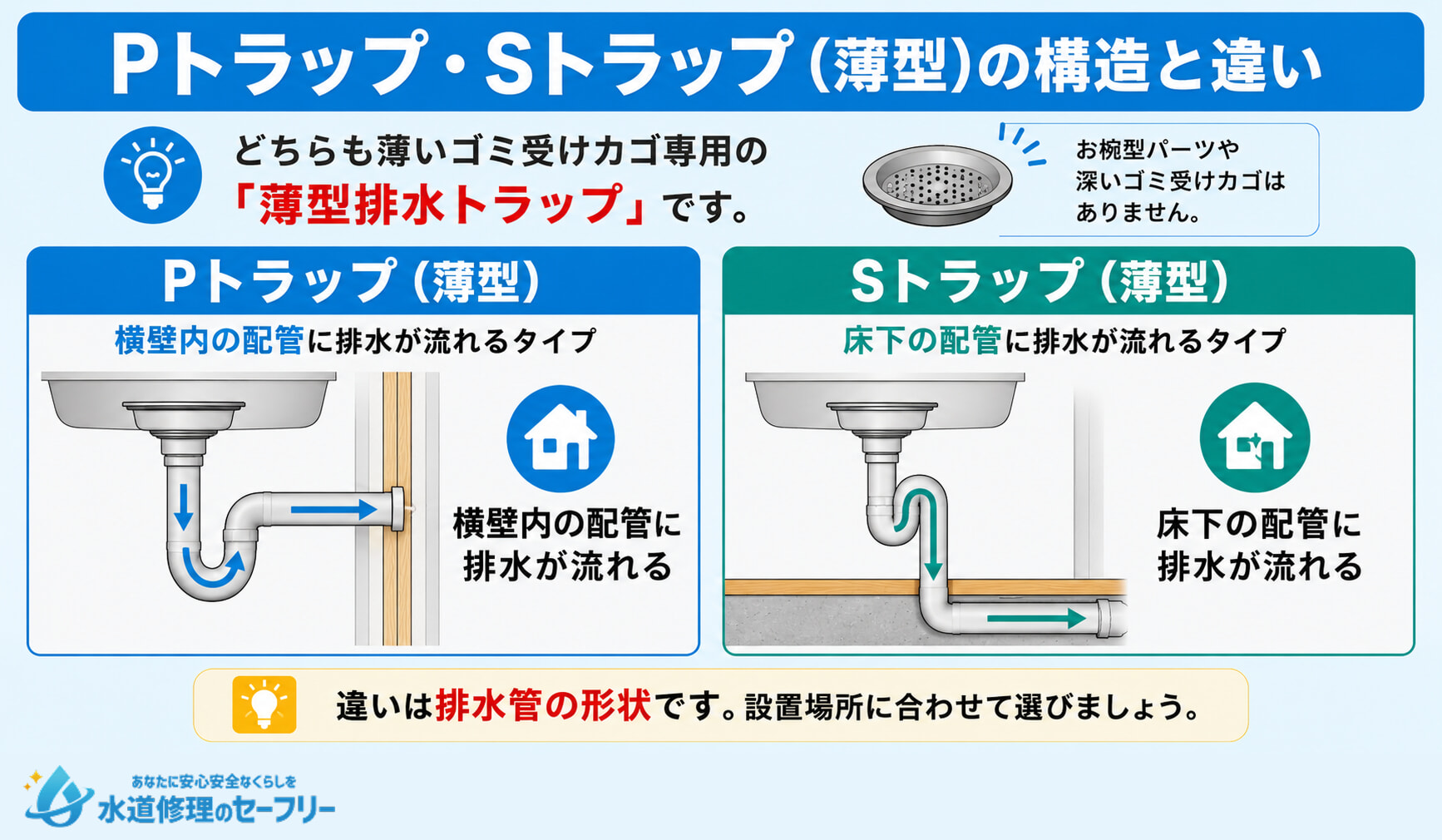 Pトラップ・Sトラップ(薄型)の構造と違いを分かりやすく解説!