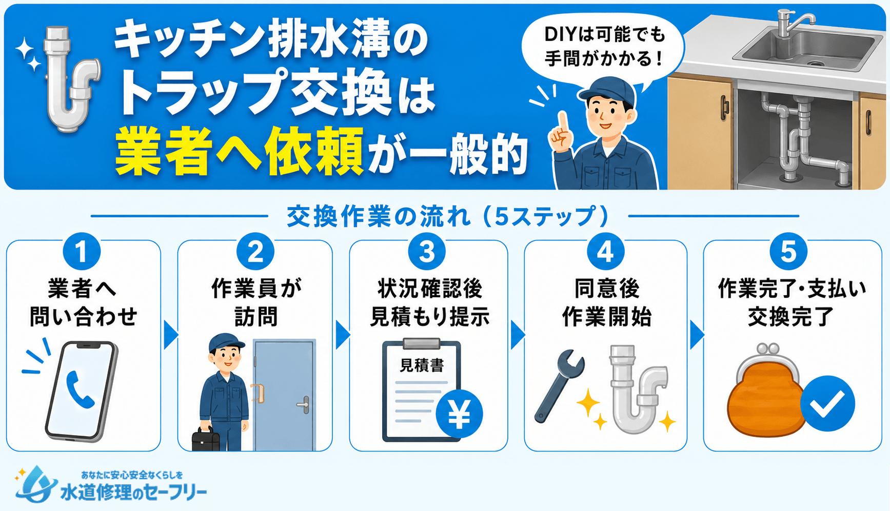 キッチン排水溝のトラップ交換は業者へ依頼するのが一般的!作業の流れを5ステップで解説