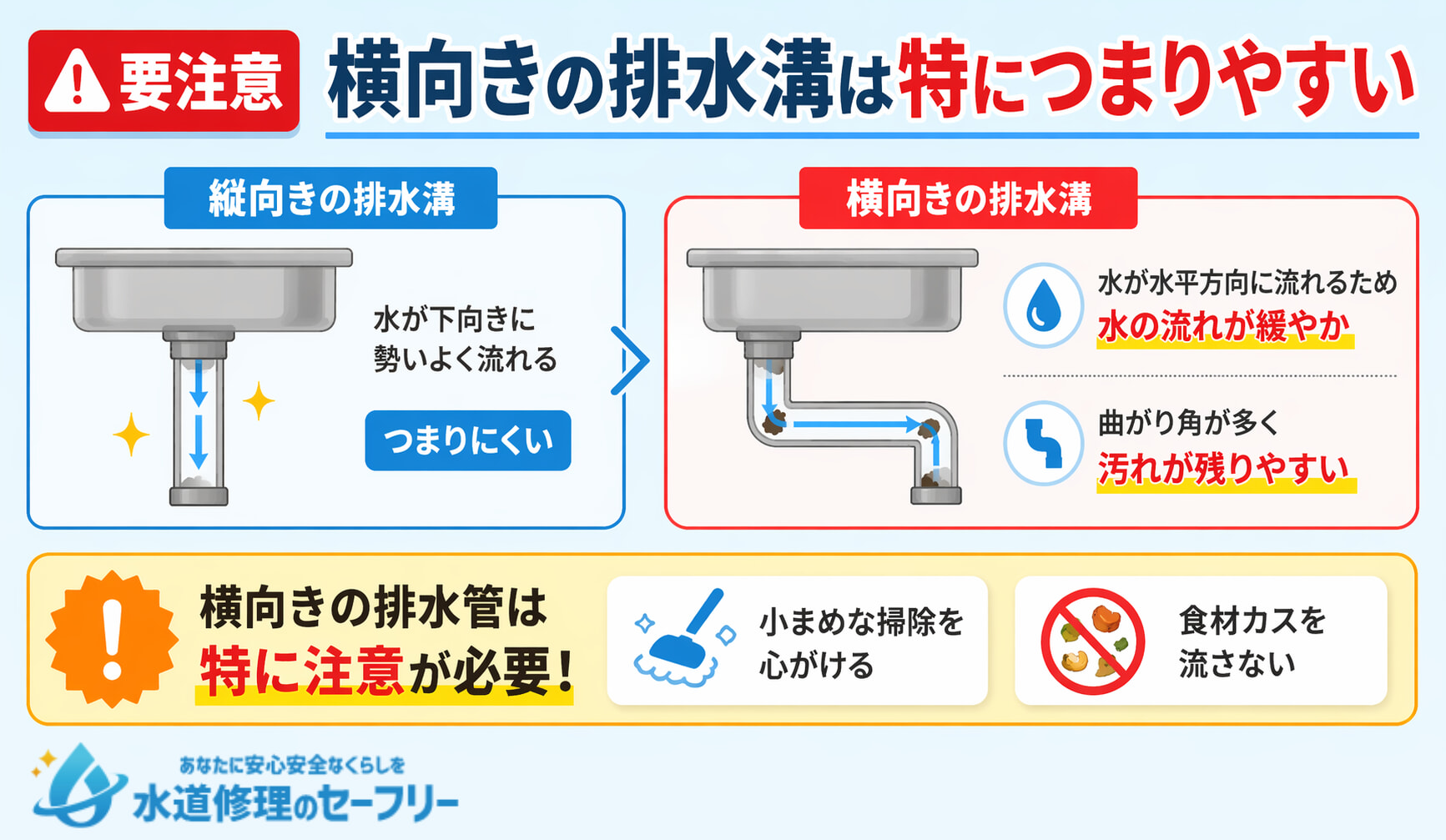 横向きの排水溝が特に詰まりやすい原因を解説