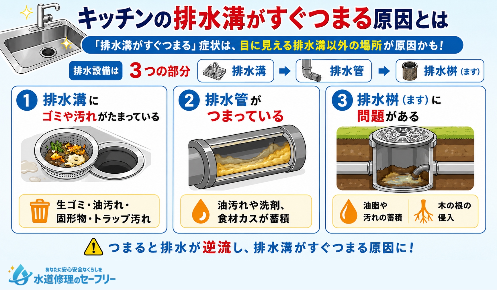 キッチンの排水溝がすぐつまる原因とは何か解説