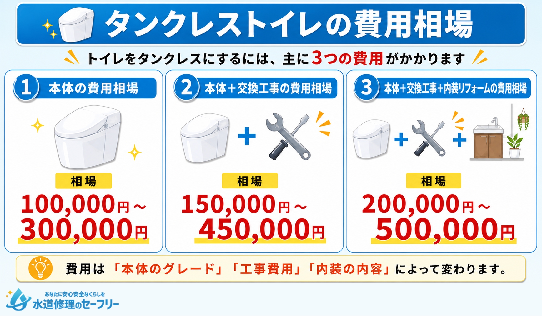 タンクレストイレの費用相場を解説