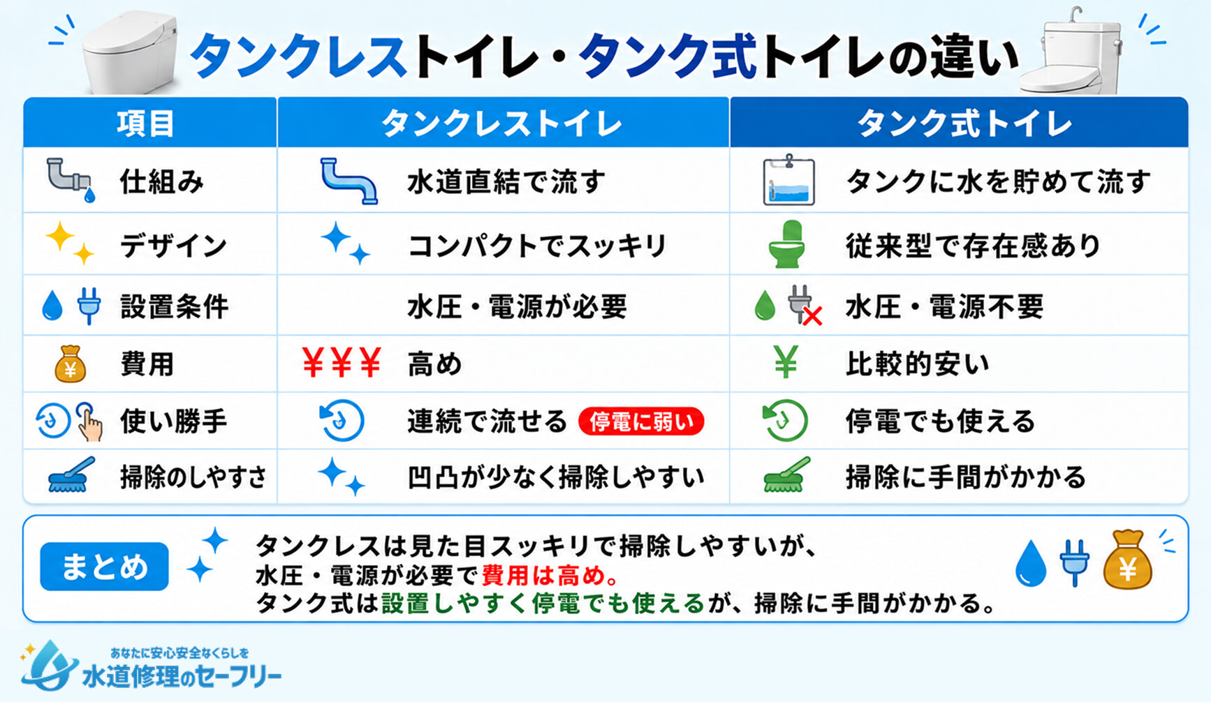 タンクレストイレ・タンク式トイレの違いを表を用いて分かりやすく解説