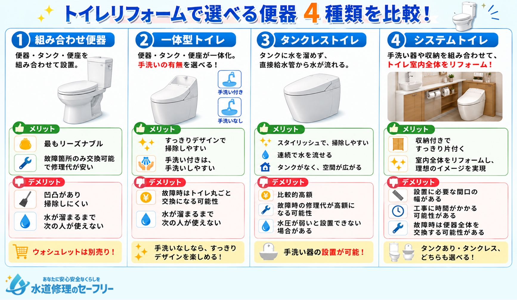 トイレリフォームで選べる便器4種類を比較解説!